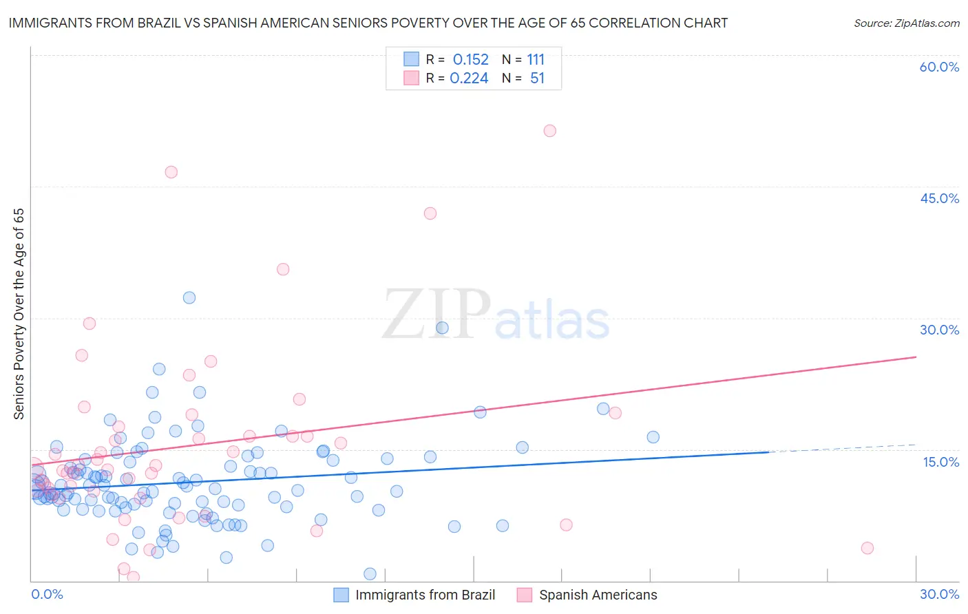Immigrants from Brazil vs Spanish American Seniors Poverty Over the Age of 65