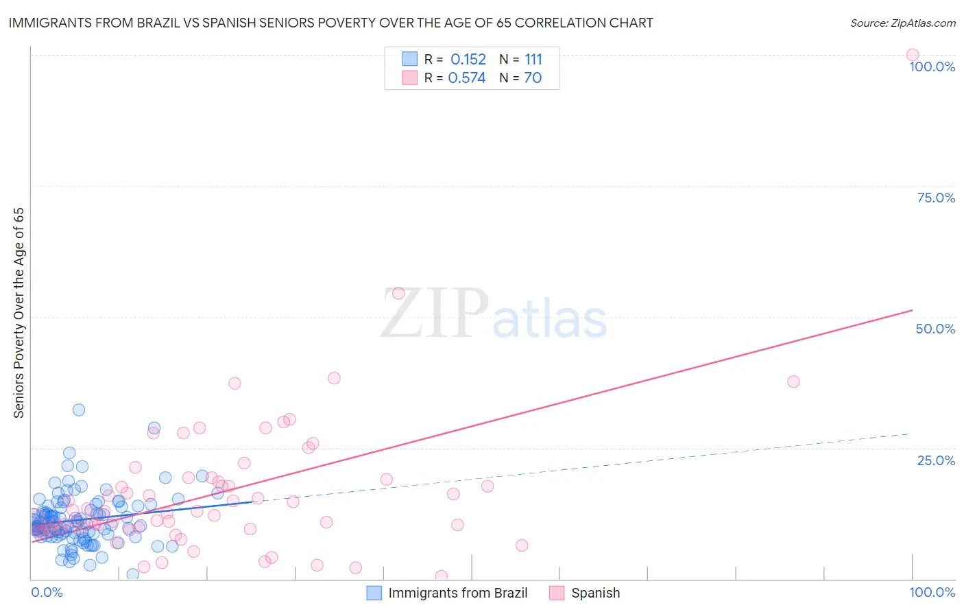 Immigrants from Brazil vs Spanish Seniors Poverty Over the Age of 65