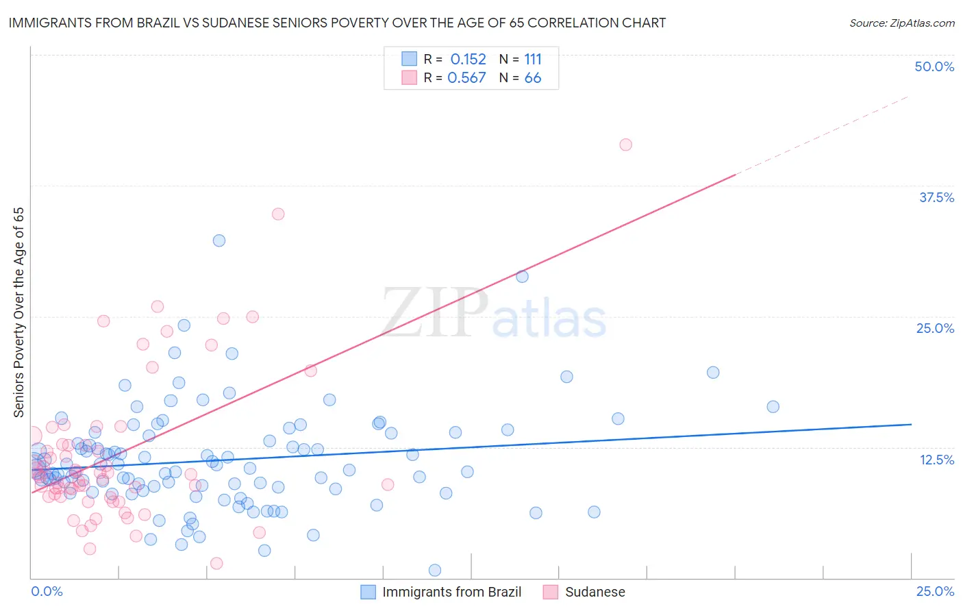 Immigrants from Brazil vs Sudanese Seniors Poverty Over the Age of 65
