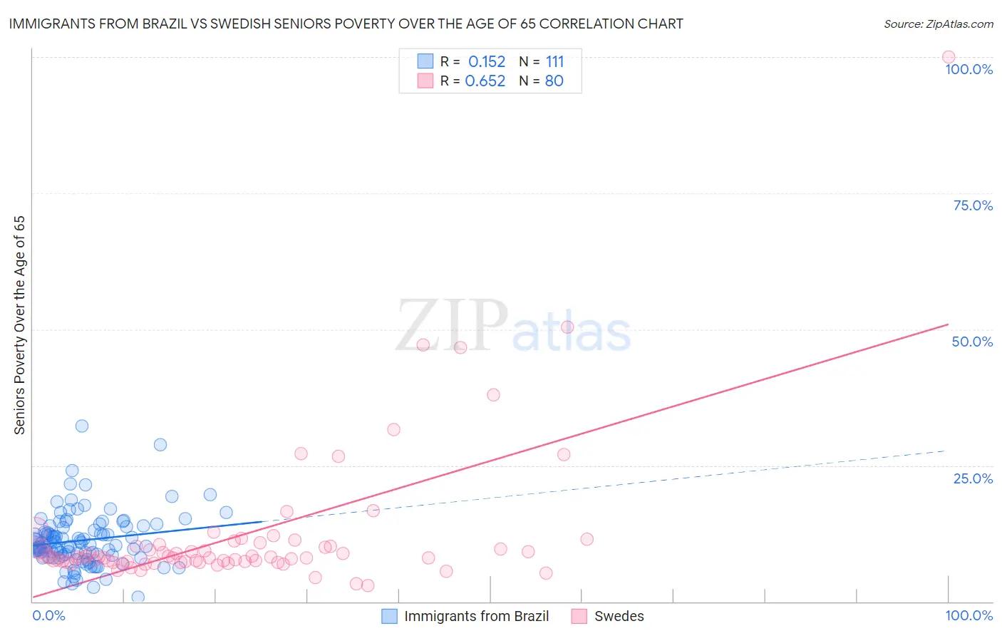 Immigrants from Brazil vs Swedish Seniors Poverty Over the Age of 65