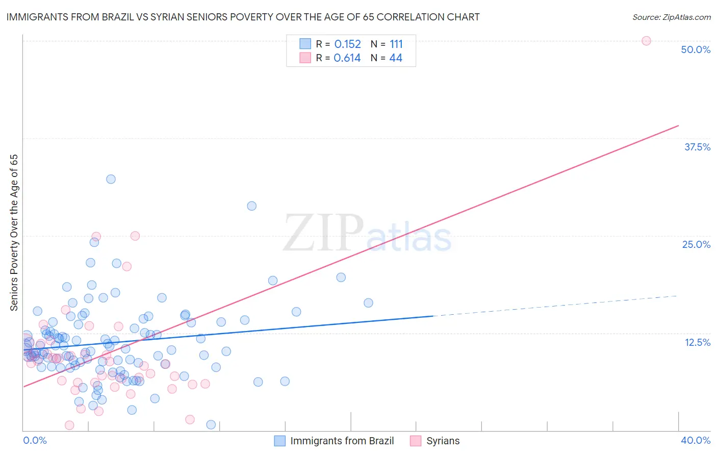 Immigrants from Brazil vs Syrian Seniors Poverty Over the Age of 65