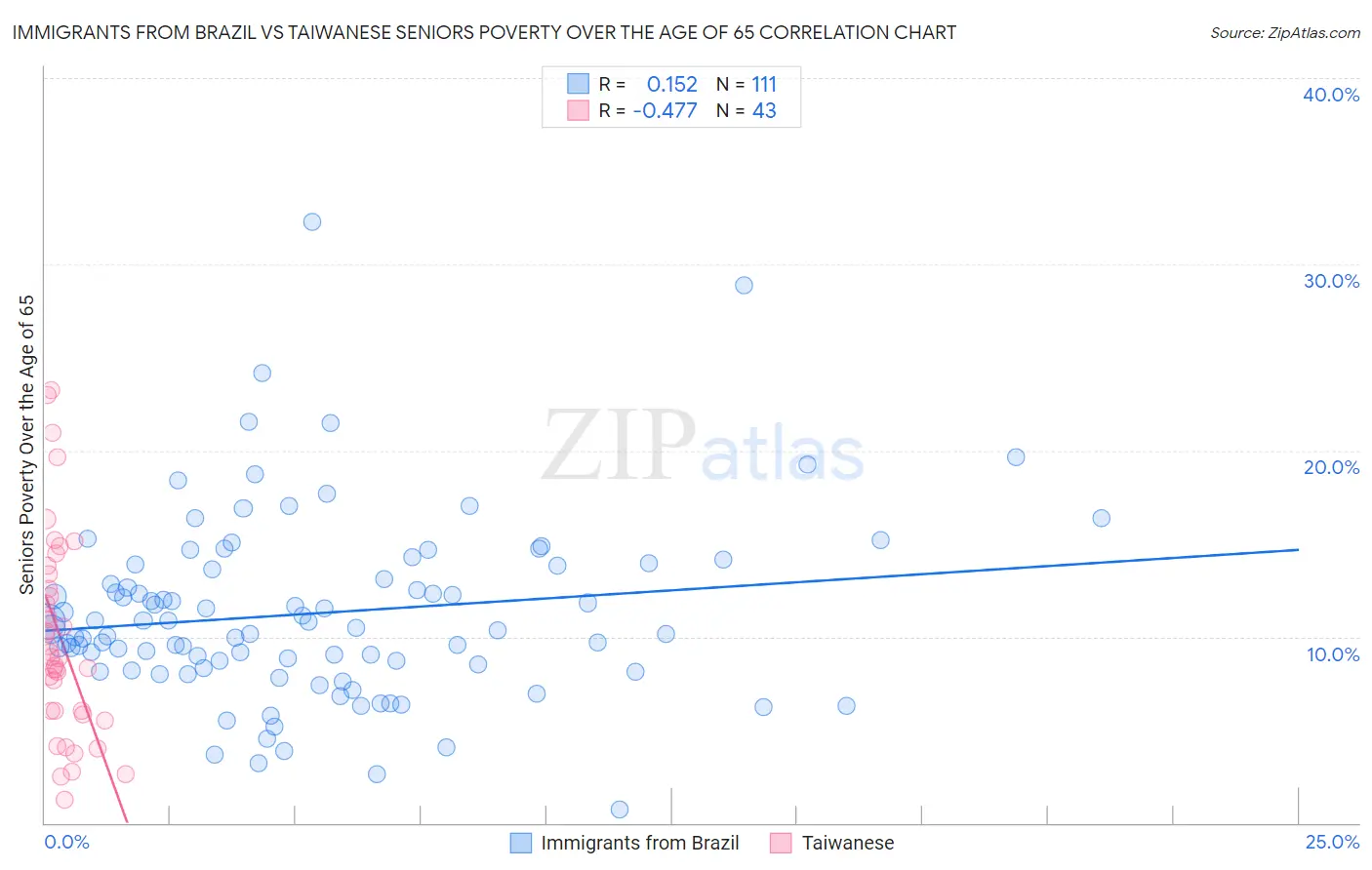 Immigrants from Brazil vs Taiwanese Seniors Poverty Over the Age of 65