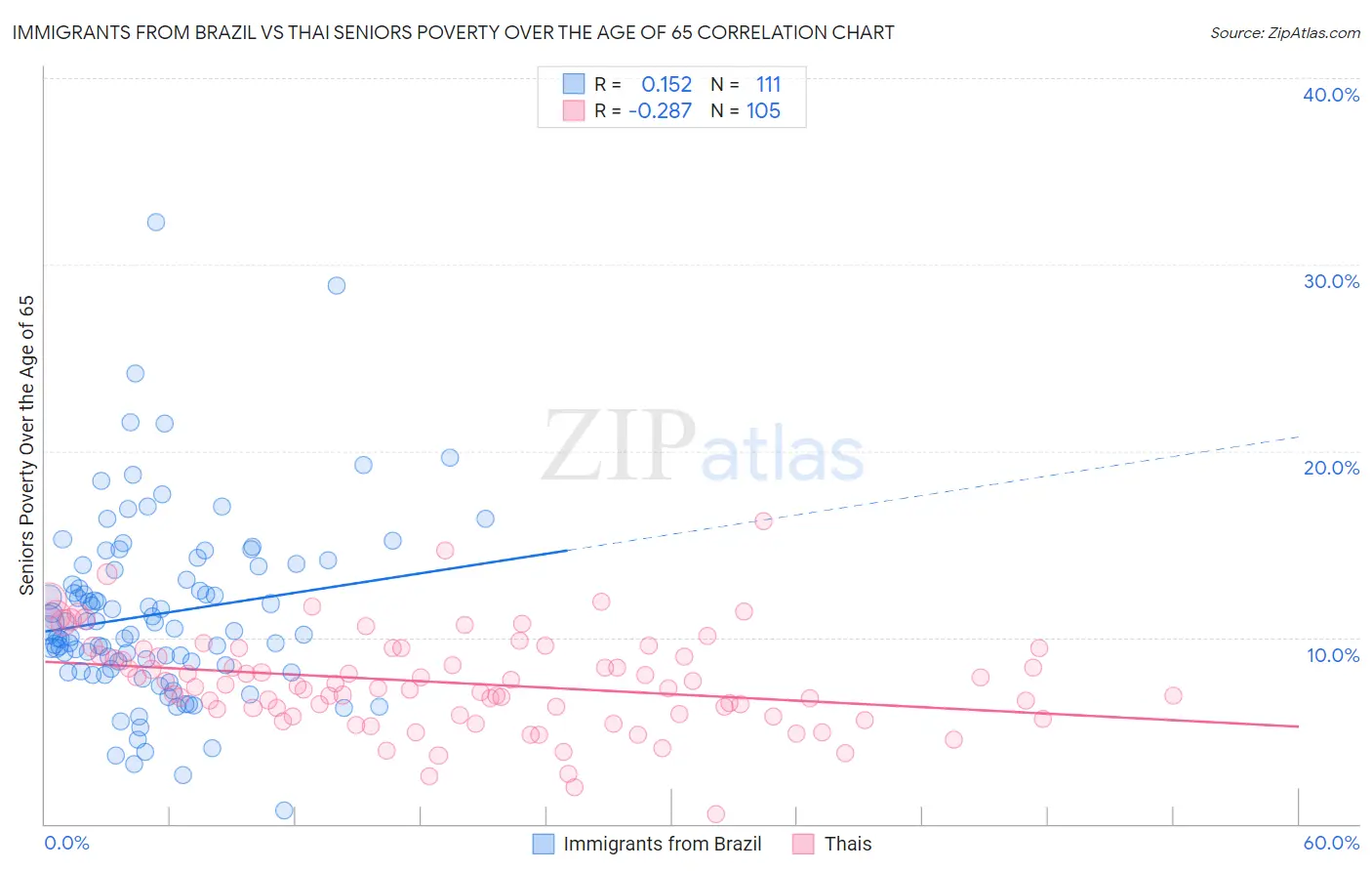Immigrants from Brazil vs Thai Seniors Poverty Over the Age of 65