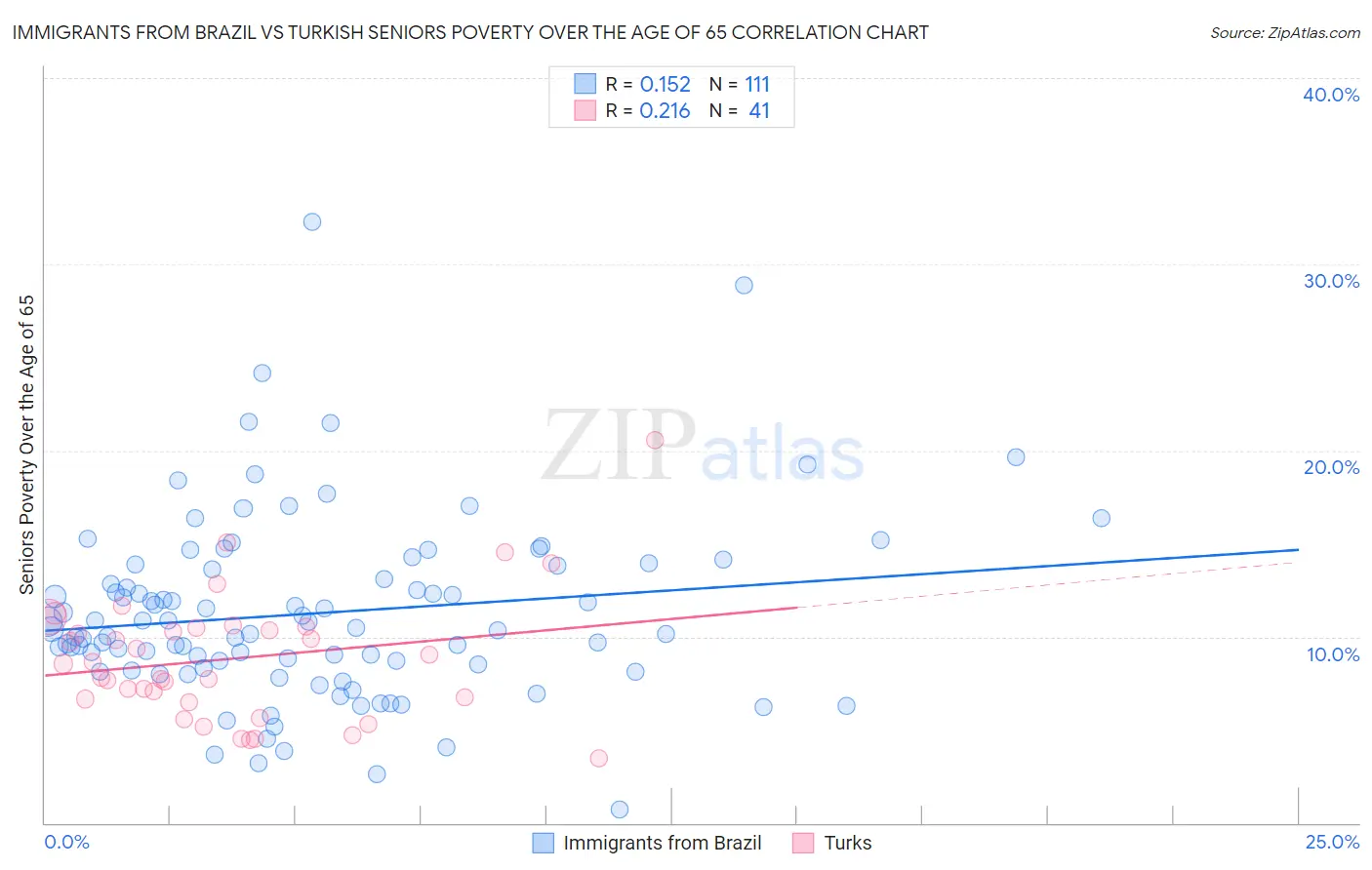 Immigrants from Brazil vs Turkish Seniors Poverty Over the Age of 65