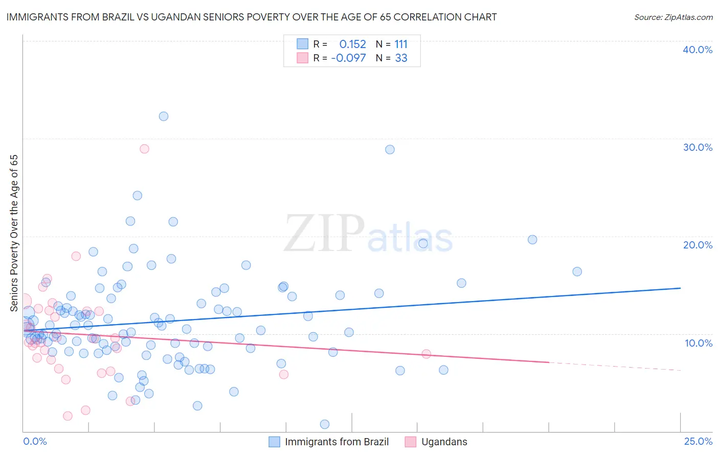 Immigrants from Brazil vs Ugandan Seniors Poverty Over the Age of 65