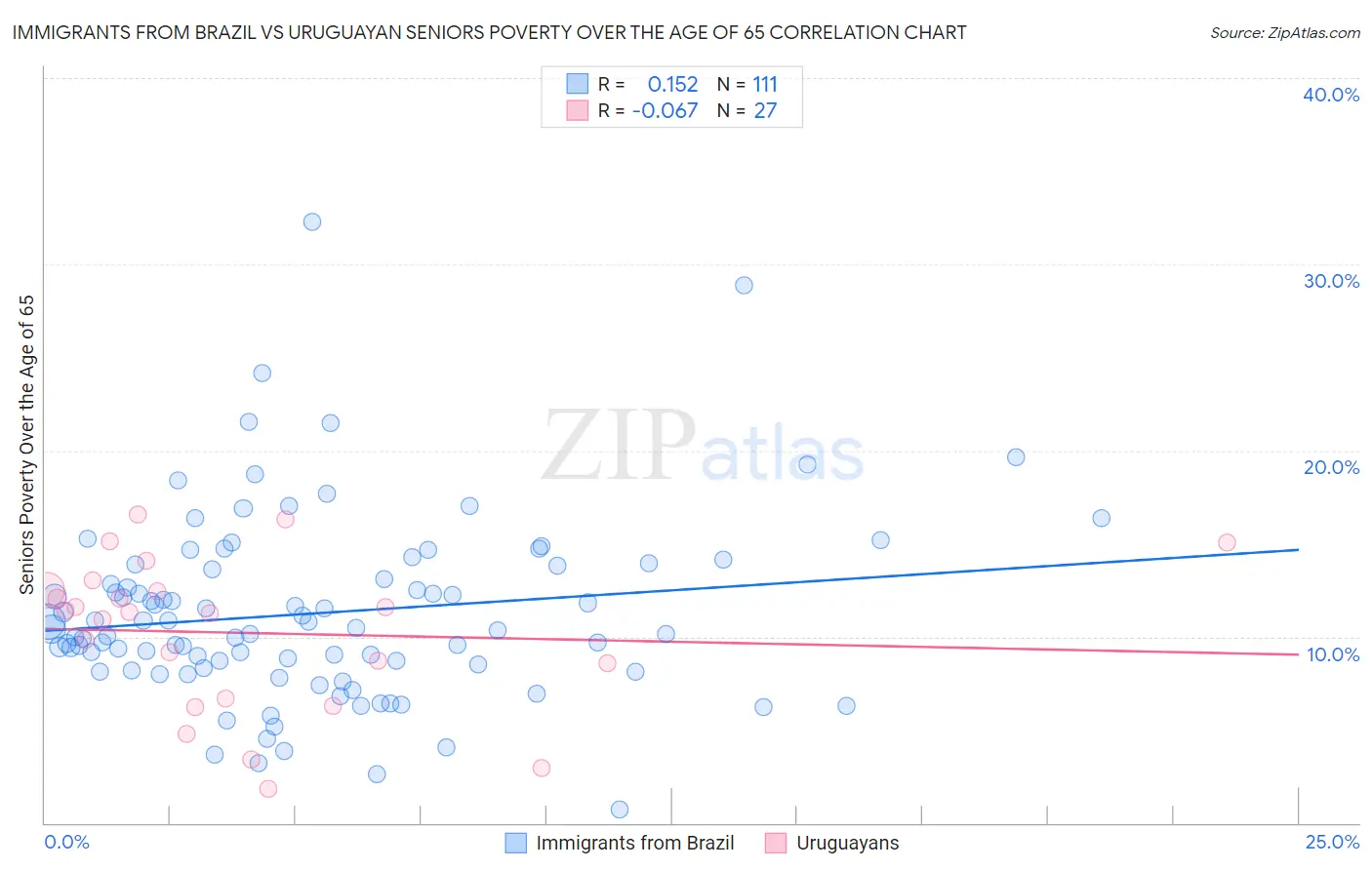 Immigrants from Brazil vs Uruguayan Seniors Poverty Over the Age of 65