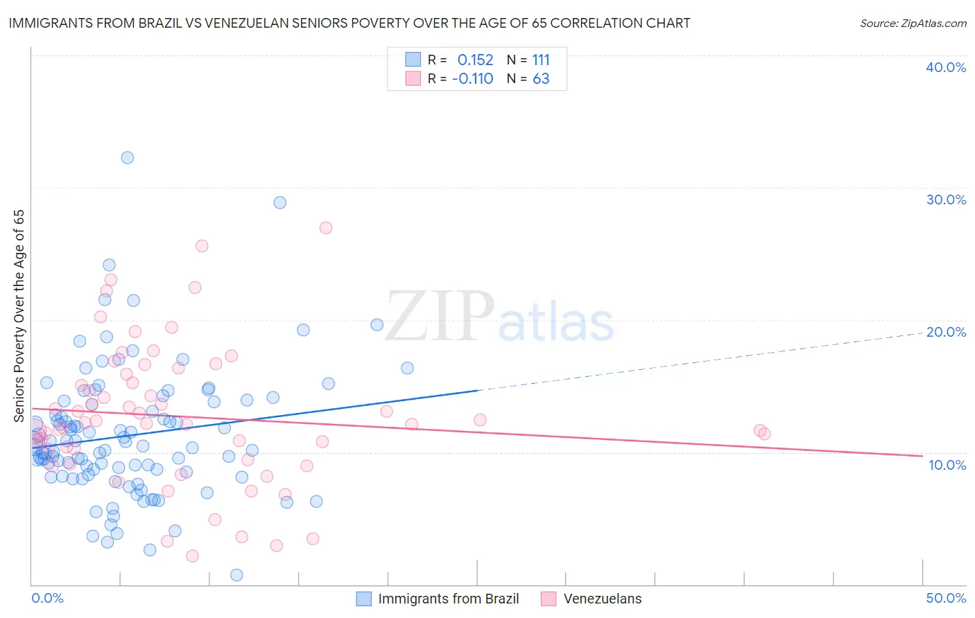 Immigrants from Brazil vs Venezuelan Seniors Poverty Over the Age of 65