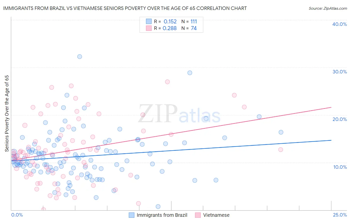 Immigrants from Brazil vs Vietnamese Seniors Poverty Over the Age of 65