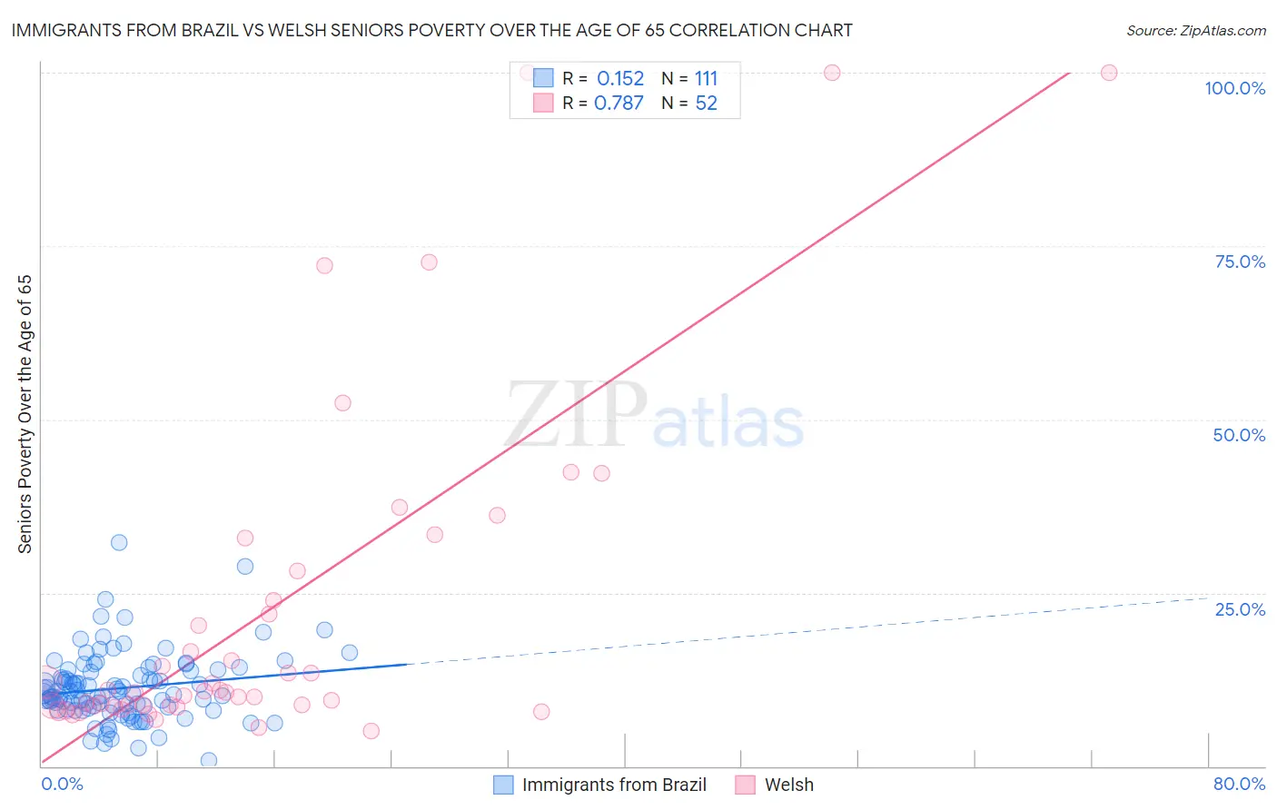 Immigrants from Brazil vs Welsh Seniors Poverty Over the Age of 65