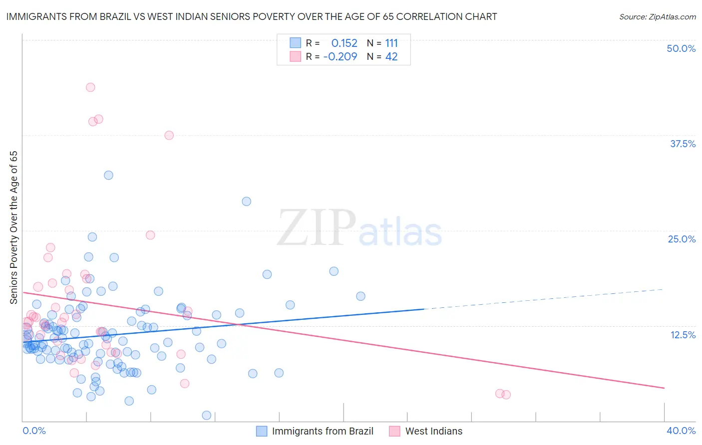 Immigrants from Brazil vs West Indian Seniors Poverty Over the Age of 65