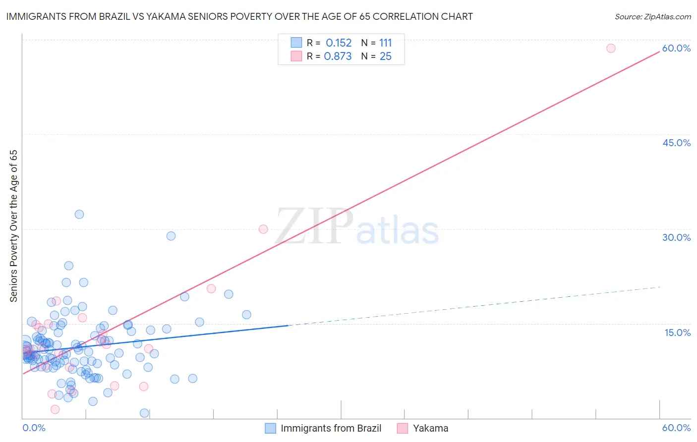 Immigrants from Brazil vs Yakama Seniors Poverty Over the Age of 65