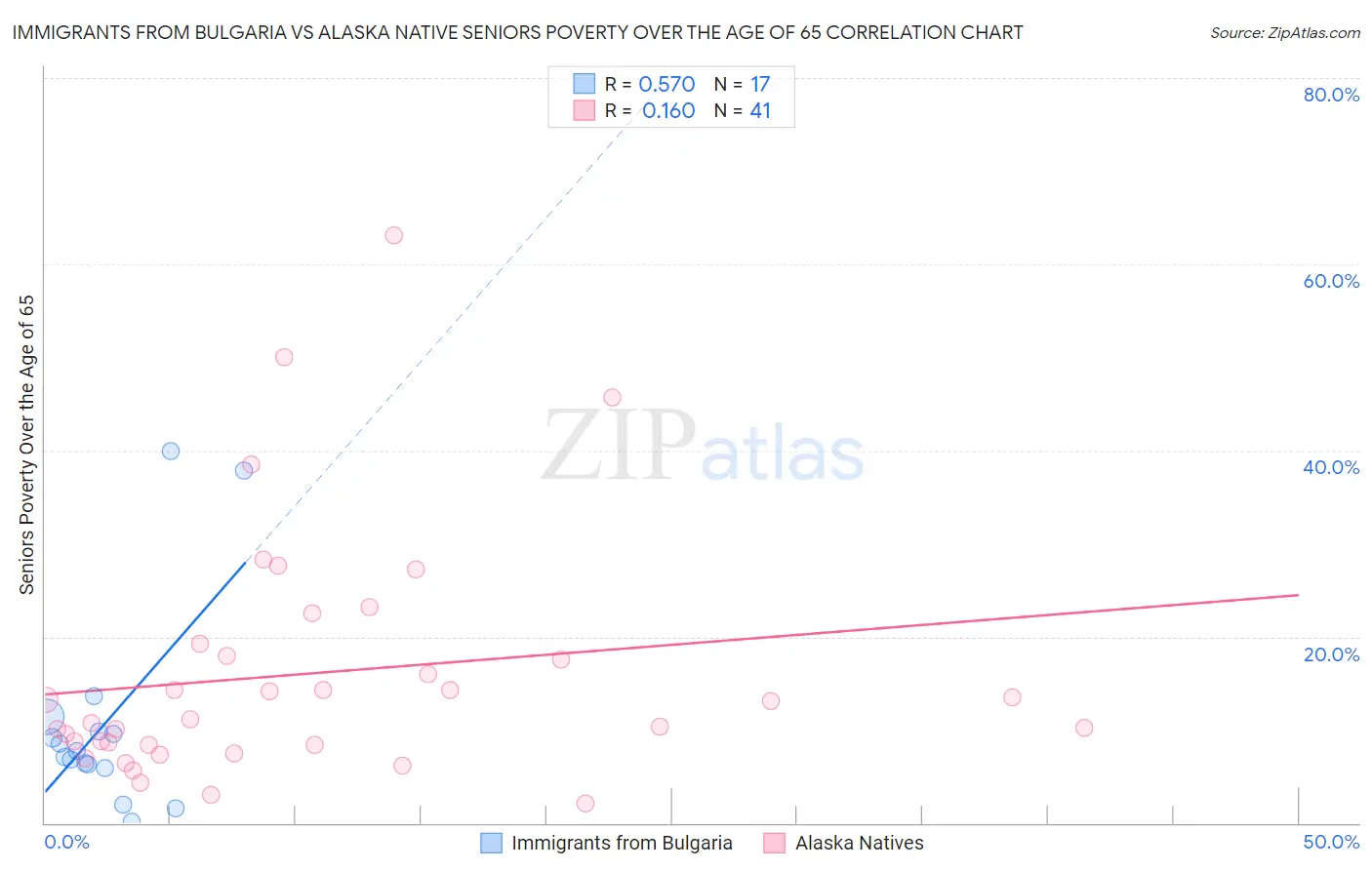 Immigrants from Bulgaria vs Alaska Native Seniors Poverty Over the Age of 65