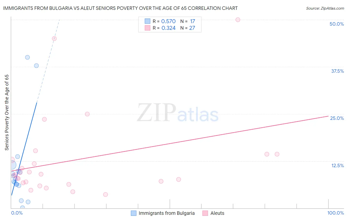 Immigrants from Bulgaria vs Aleut Seniors Poverty Over the Age of 65