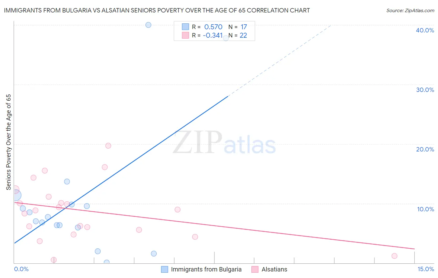 Immigrants from Bulgaria vs Alsatian Seniors Poverty Over the Age of 65