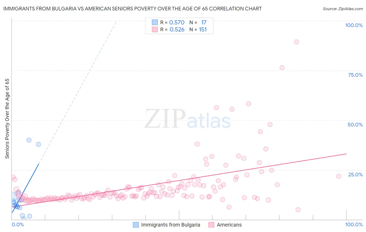 Immigrants from Bulgaria vs American Seniors Poverty Over the Age of 65