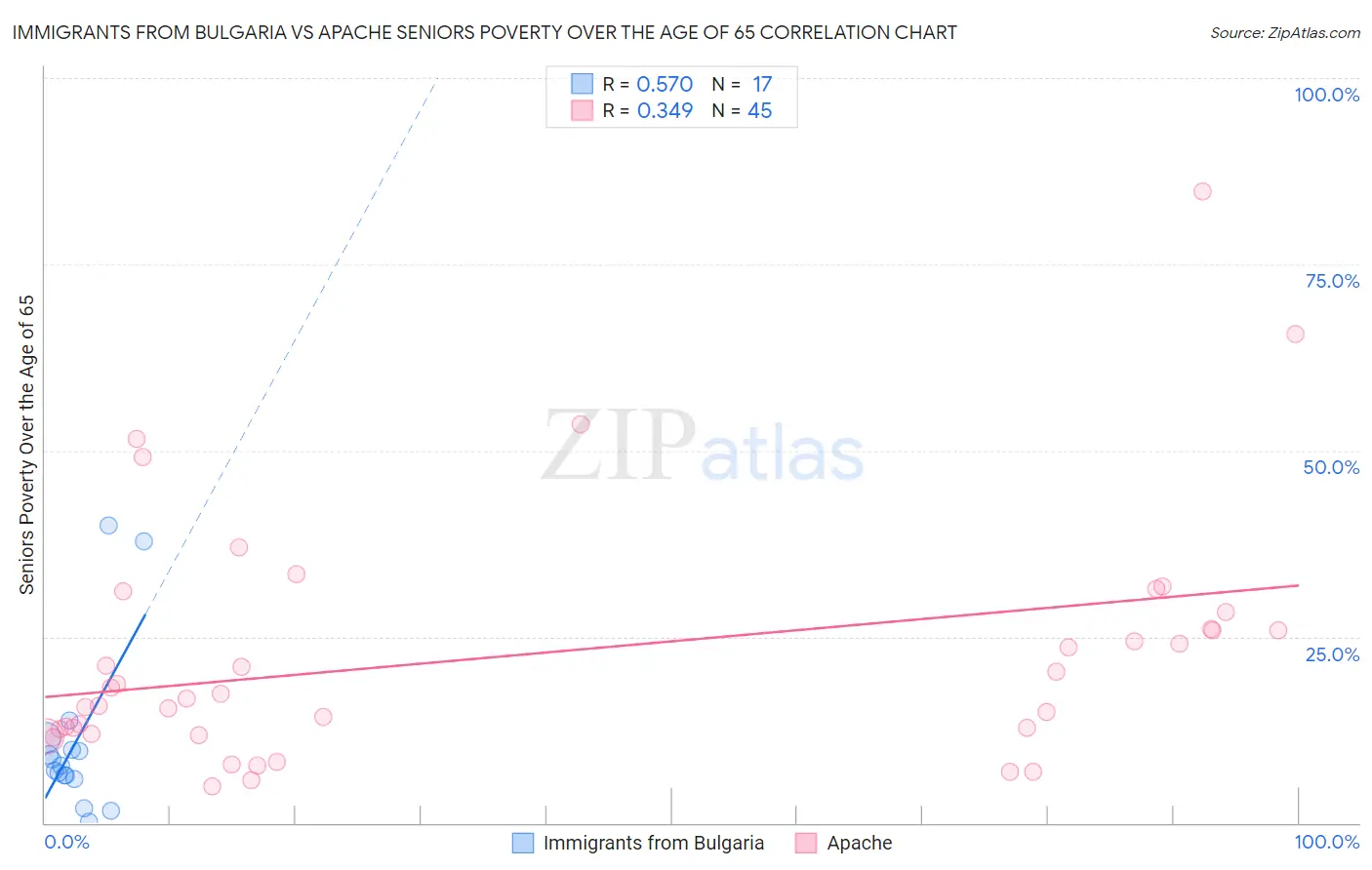 Immigrants from Bulgaria vs Apache Seniors Poverty Over the Age of 65