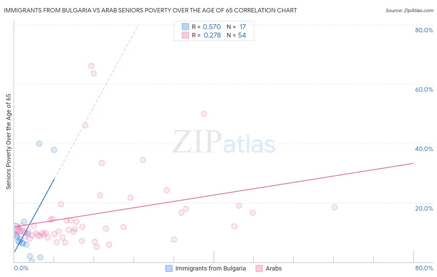 Immigrants from Bulgaria vs Arab Seniors Poverty Over the Age of 65