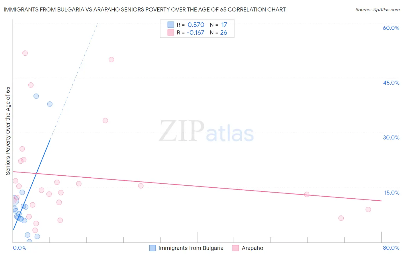 Immigrants from Bulgaria vs Arapaho Seniors Poverty Over the Age of 65