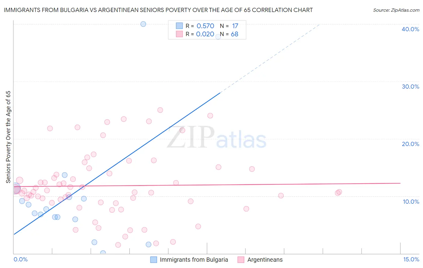 Immigrants from Bulgaria vs Argentinean Seniors Poverty Over the Age of 65