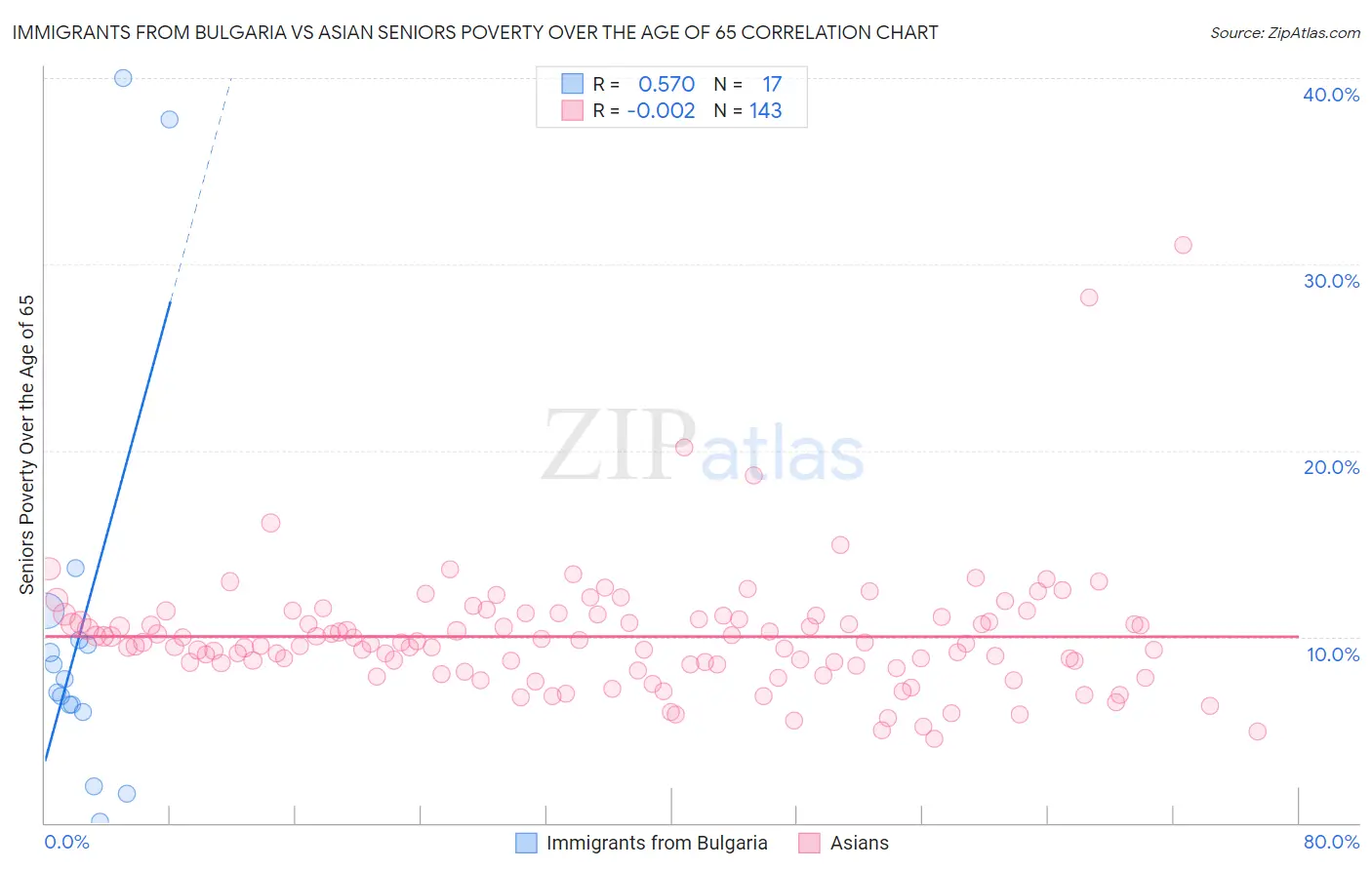 Immigrants from Bulgaria vs Asian Seniors Poverty Over the Age of 65