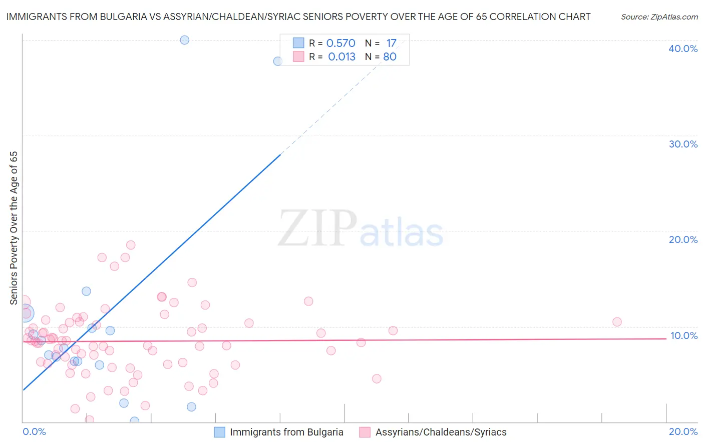 Immigrants from Bulgaria vs Assyrian/Chaldean/Syriac Seniors Poverty Over the Age of 65