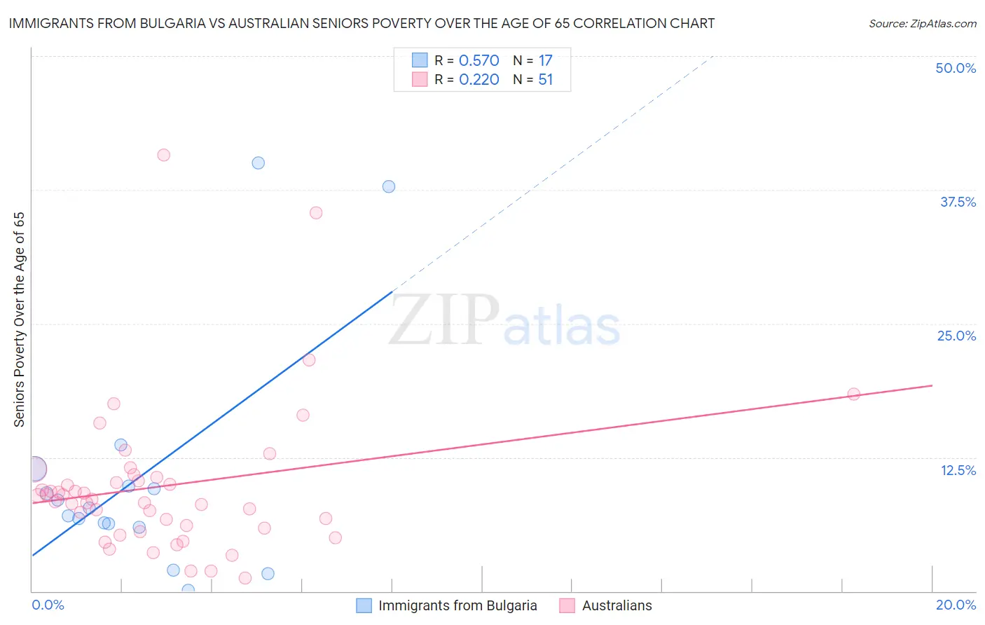 Immigrants from Bulgaria vs Australian Seniors Poverty Over the Age of 65