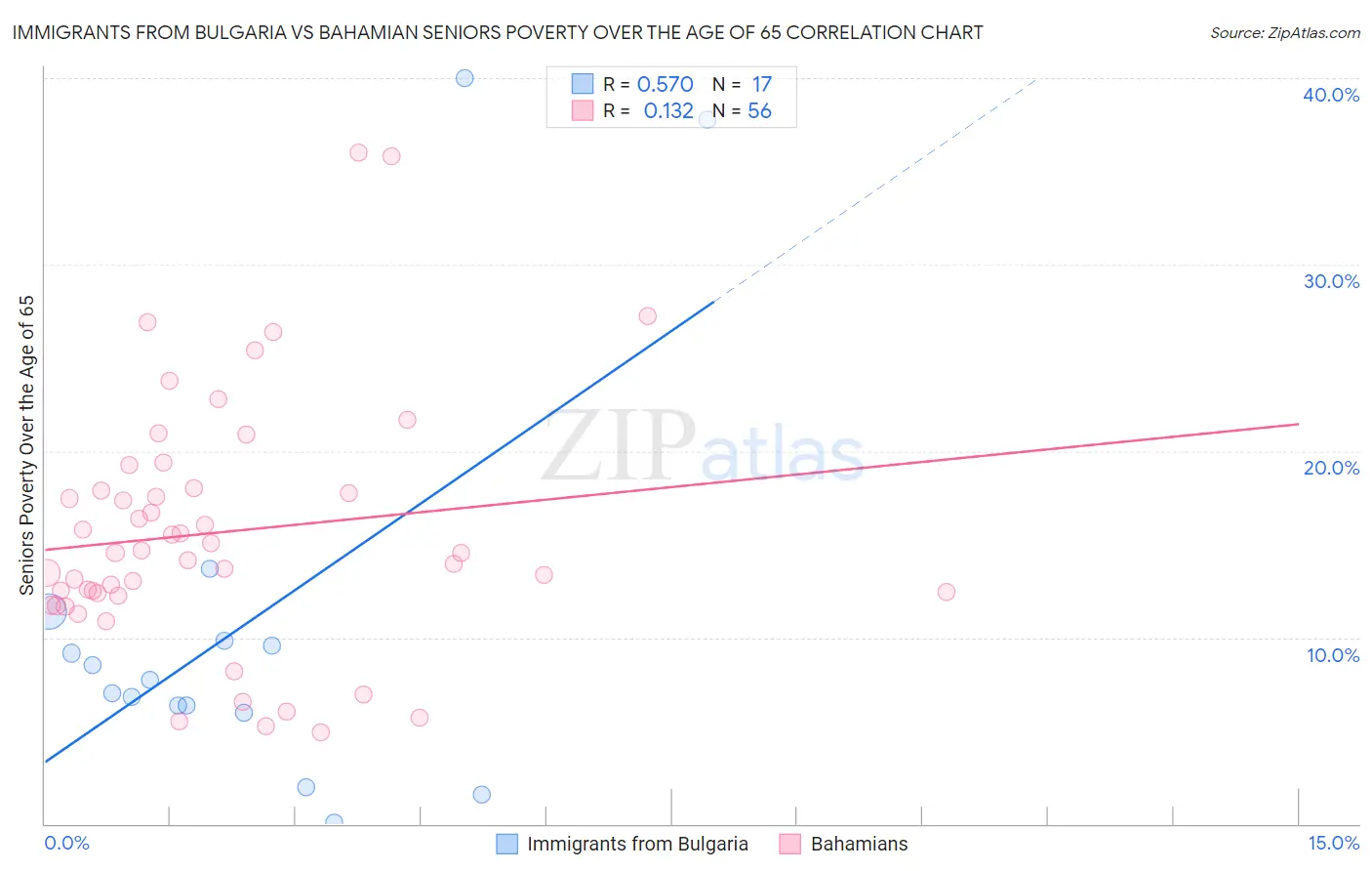 Immigrants from Bulgaria vs Bahamian Seniors Poverty Over the Age of 65