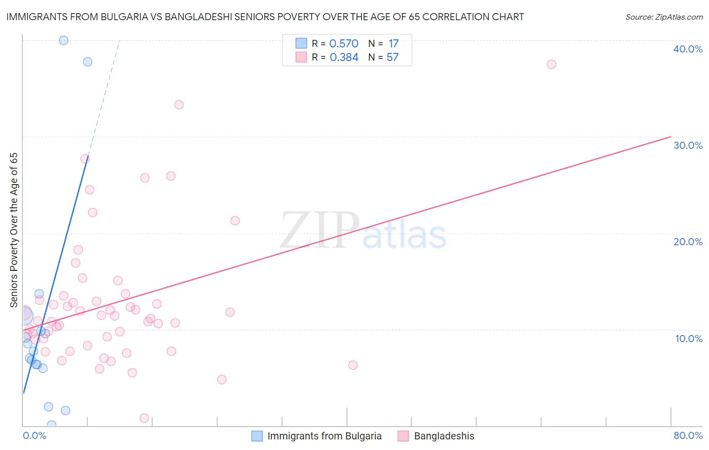 Immigrants from Bulgaria vs Bangladeshi Seniors Poverty Over the Age of 65