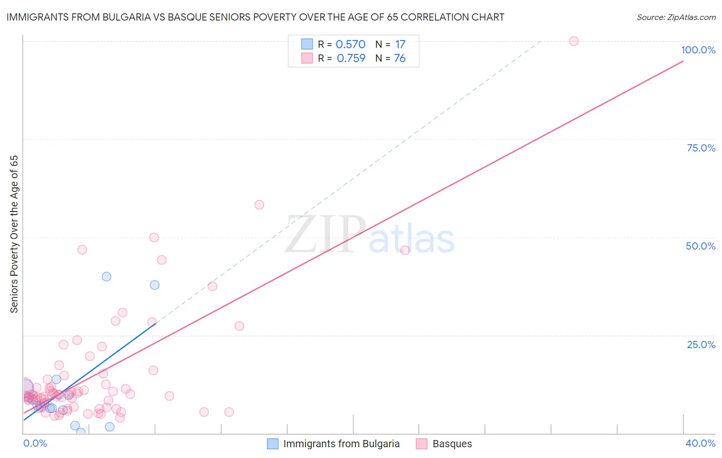 Immigrants from Bulgaria vs Basque Seniors Poverty Over the Age of 65