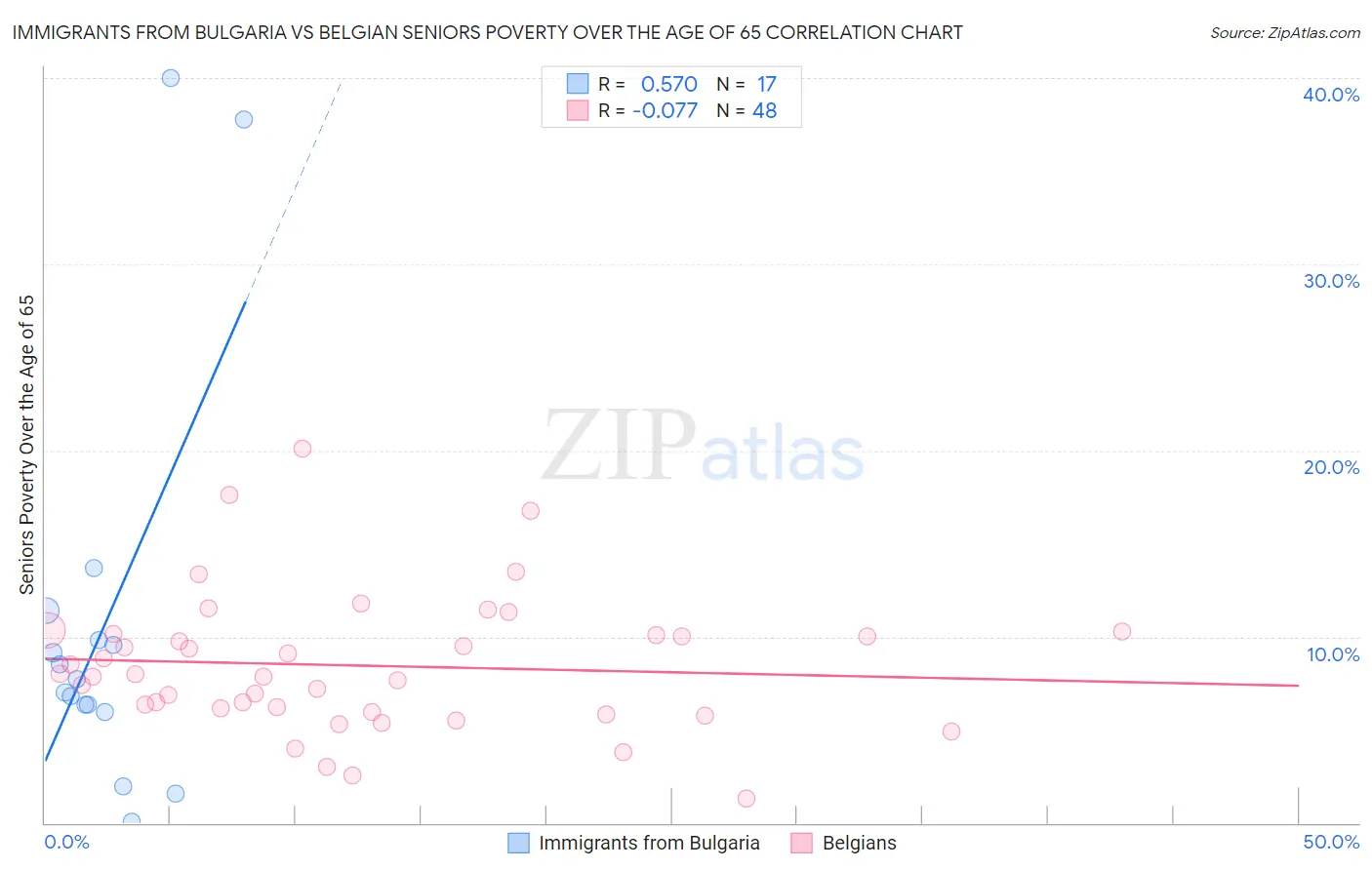 Immigrants from Bulgaria vs Belgian Seniors Poverty Over the Age of 65