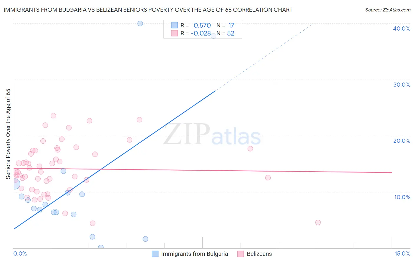 Immigrants from Bulgaria vs Belizean Seniors Poverty Over the Age of 65
