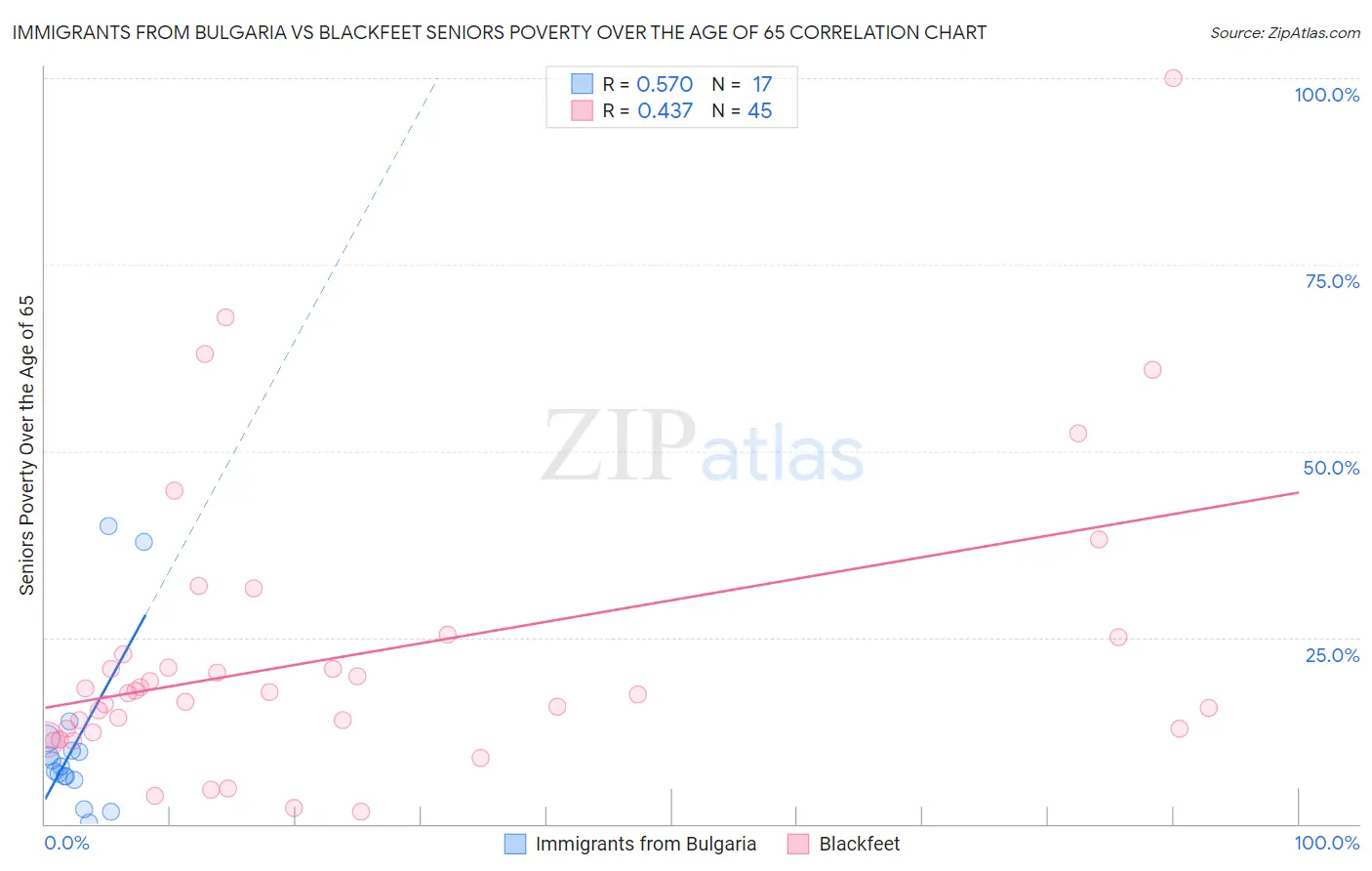 Immigrants from Bulgaria vs Blackfeet Seniors Poverty Over the Age of 65