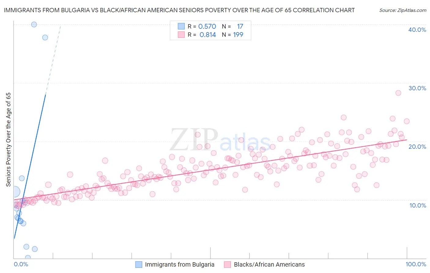 Immigrants from Bulgaria vs Black/African American Seniors Poverty Over the Age of 65