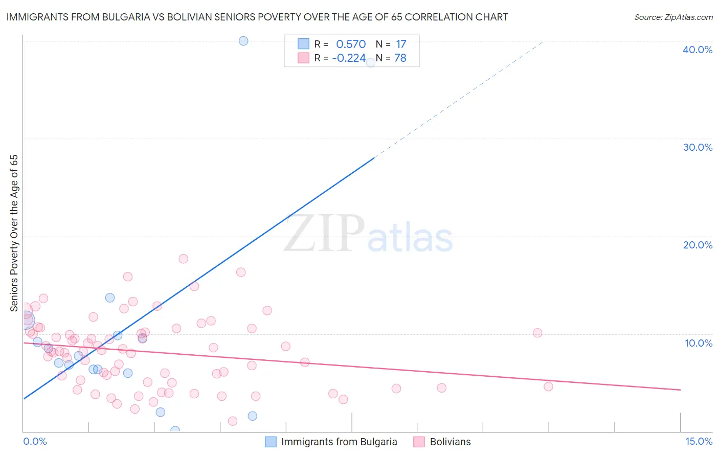 Immigrants from Bulgaria vs Bolivian Seniors Poverty Over the Age of 65