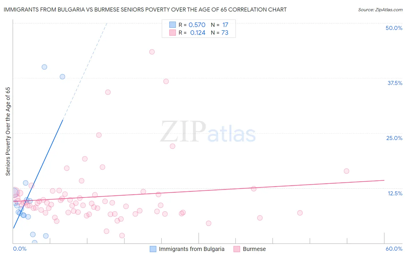 Immigrants from Bulgaria vs Burmese Seniors Poverty Over the Age of 65