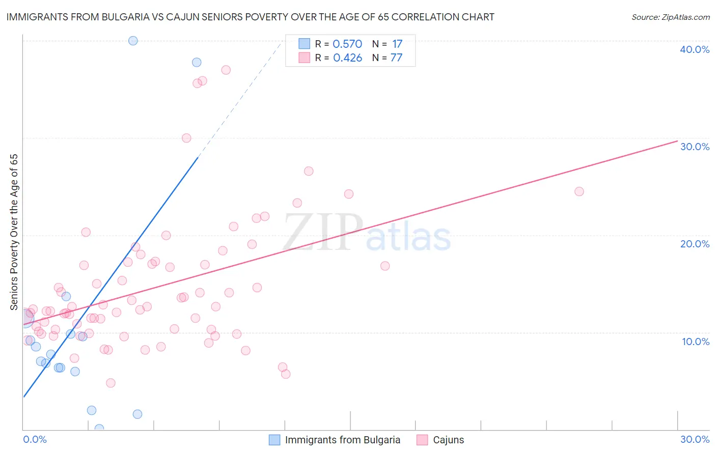 Immigrants from Bulgaria vs Cajun Seniors Poverty Over the Age of 65