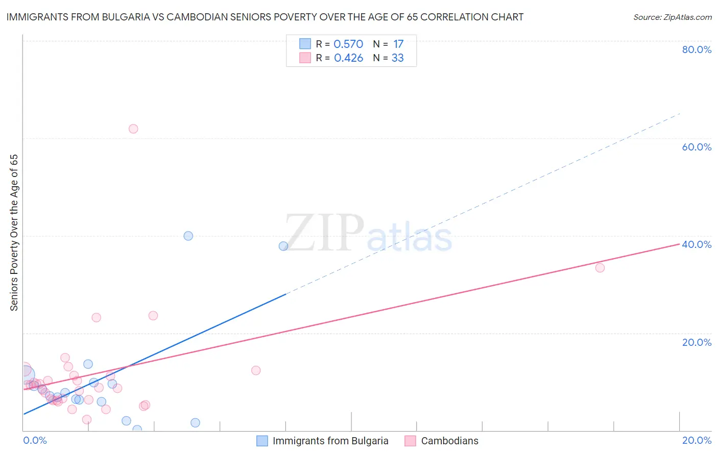 Immigrants from Bulgaria vs Cambodian Seniors Poverty Over the Age of 65
