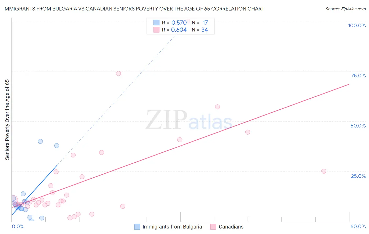 Immigrants from Bulgaria vs Canadian Seniors Poverty Over the Age of 65