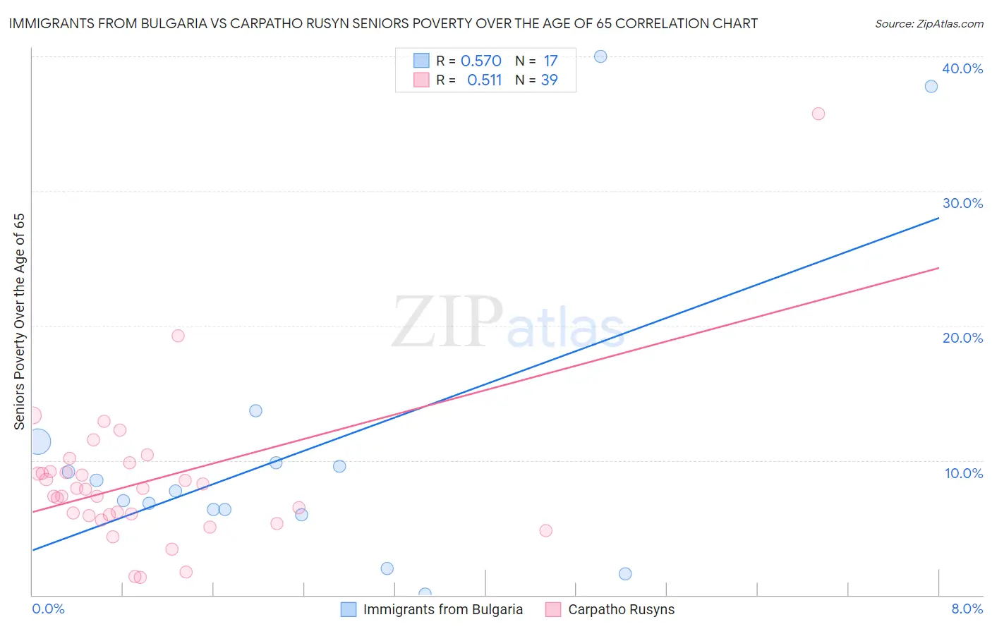 Immigrants from Bulgaria vs Carpatho Rusyn Seniors Poverty Over the Age of 65