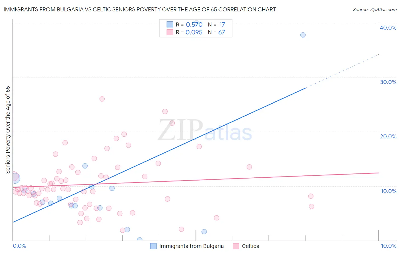 Immigrants from Bulgaria vs Celtic Seniors Poverty Over the Age of 65