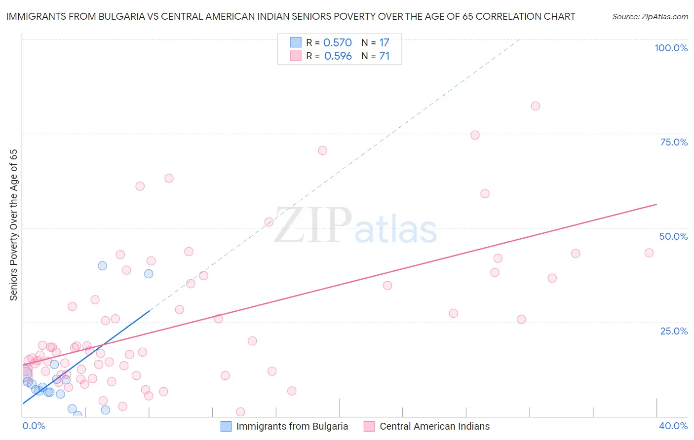 Immigrants from Bulgaria vs Central American Indian Seniors Poverty Over the Age of 65