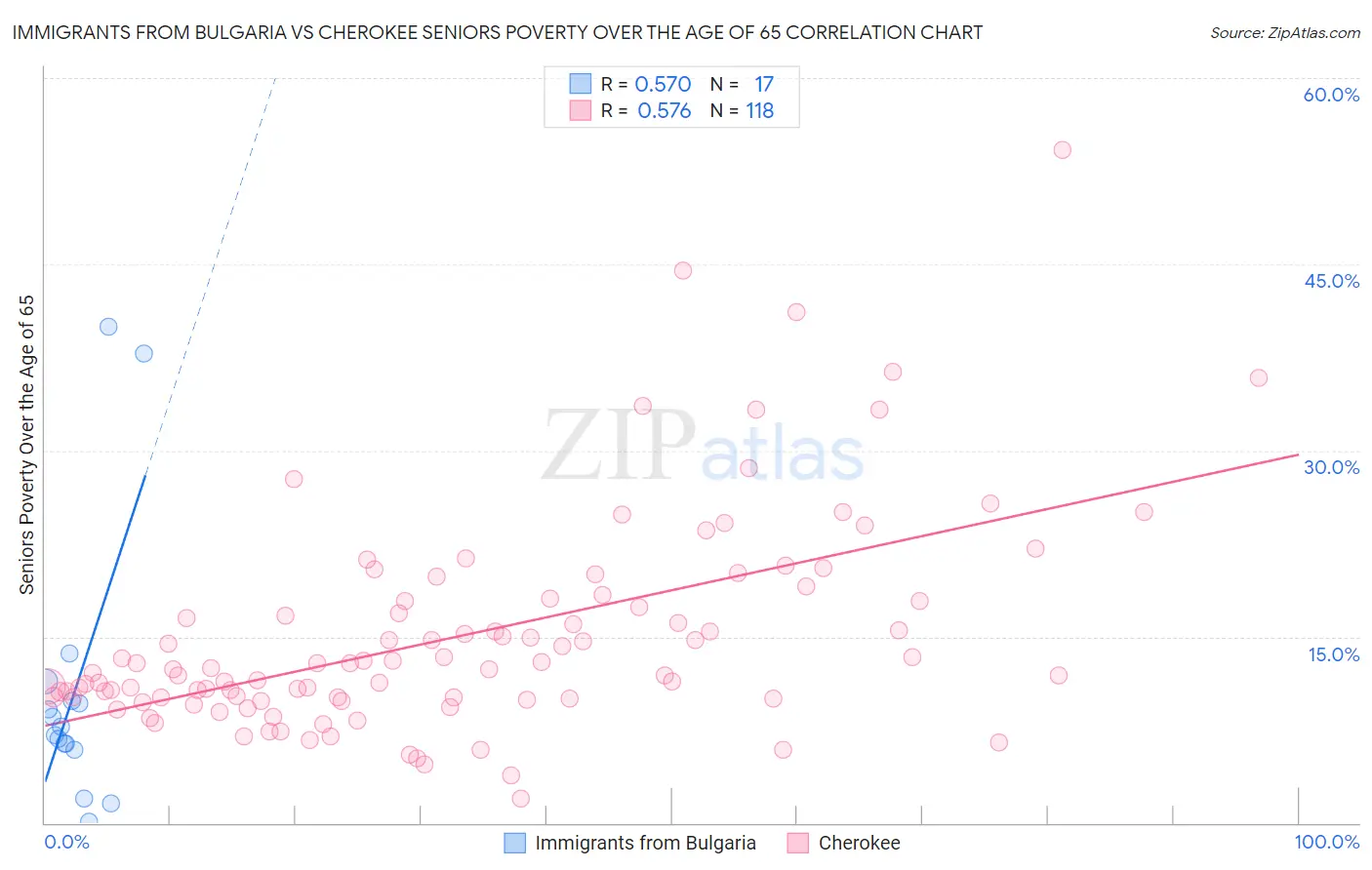 Immigrants from Bulgaria vs Cherokee Seniors Poverty Over the Age of 65