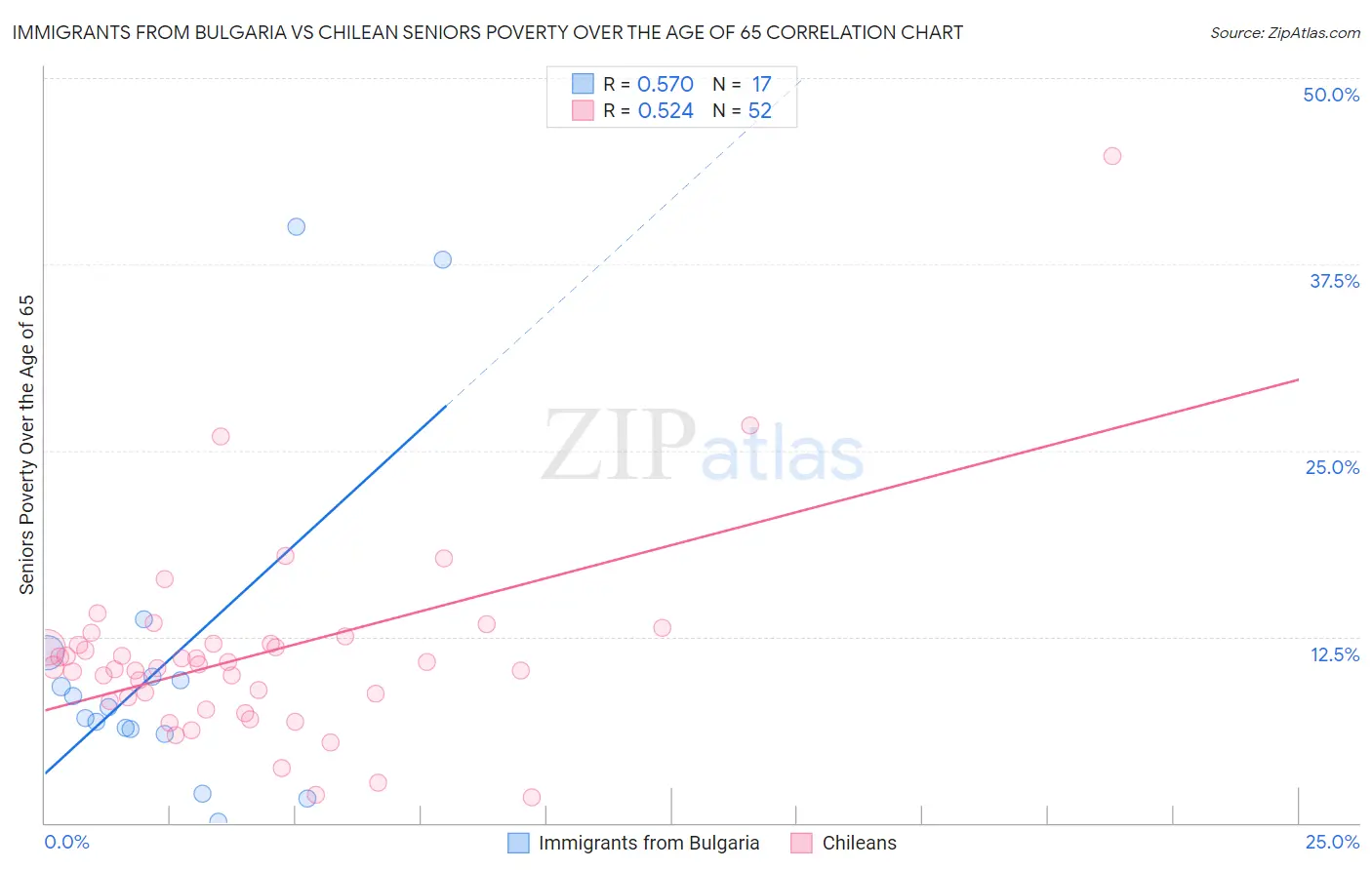 Immigrants from Bulgaria vs Chilean Seniors Poverty Over the Age of 65