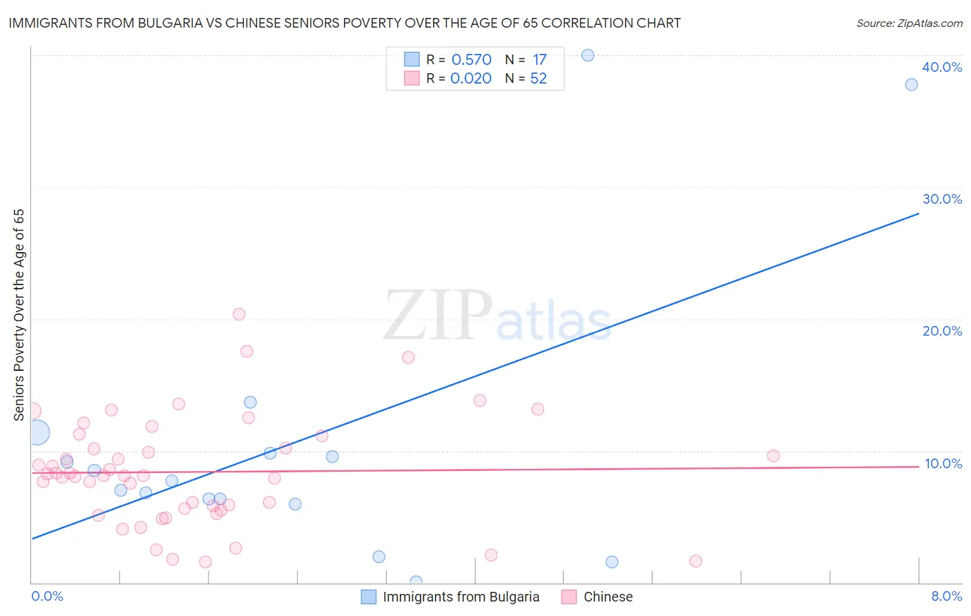 Immigrants from Bulgaria vs Chinese Seniors Poverty Over the Age of 65