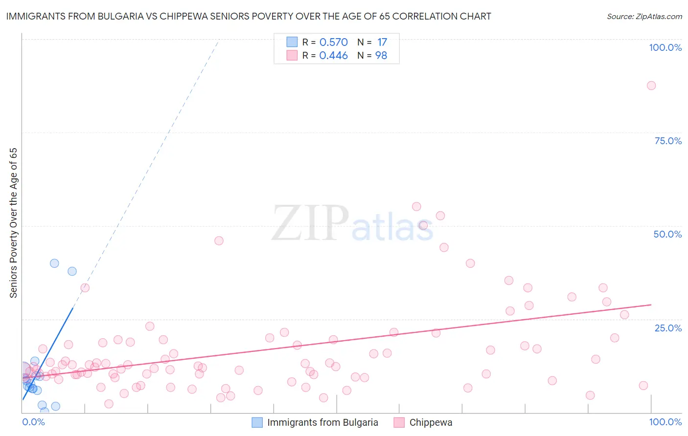 Immigrants from Bulgaria vs Chippewa Seniors Poverty Over the Age of 65