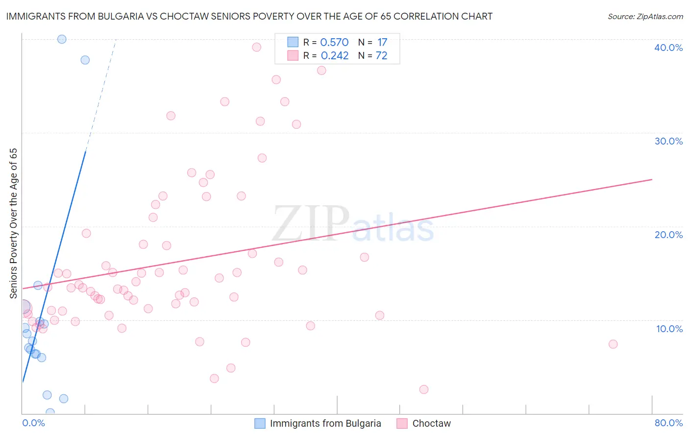 Immigrants from Bulgaria vs Choctaw Seniors Poverty Over the Age of 65