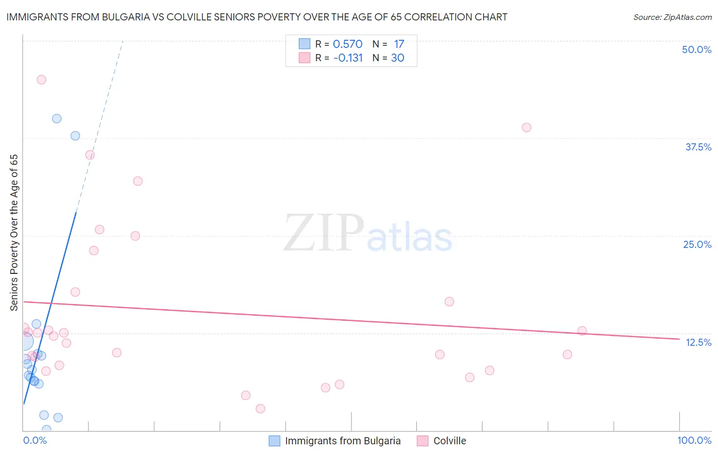 Immigrants from Bulgaria vs Colville Seniors Poverty Over the Age of 65