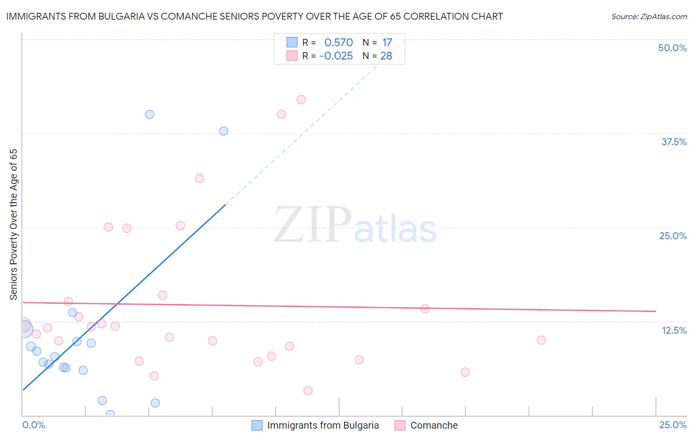 Immigrants from Bulgaria vs Comanche Seniors Poverty Over the Age of 65