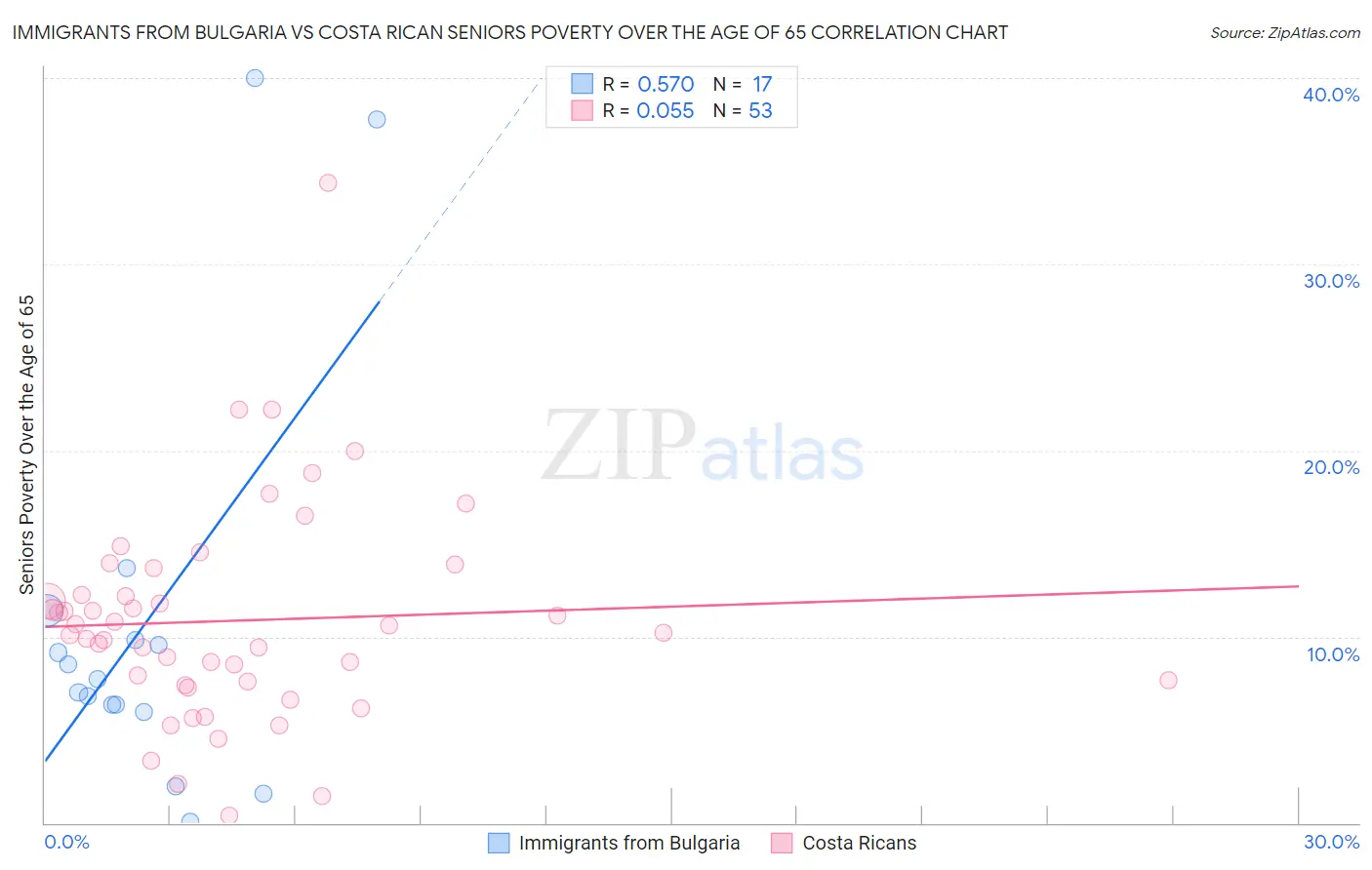 Immigrants from Bulgaria vs Costa Rican Seniors Poverty Over the Age of 65