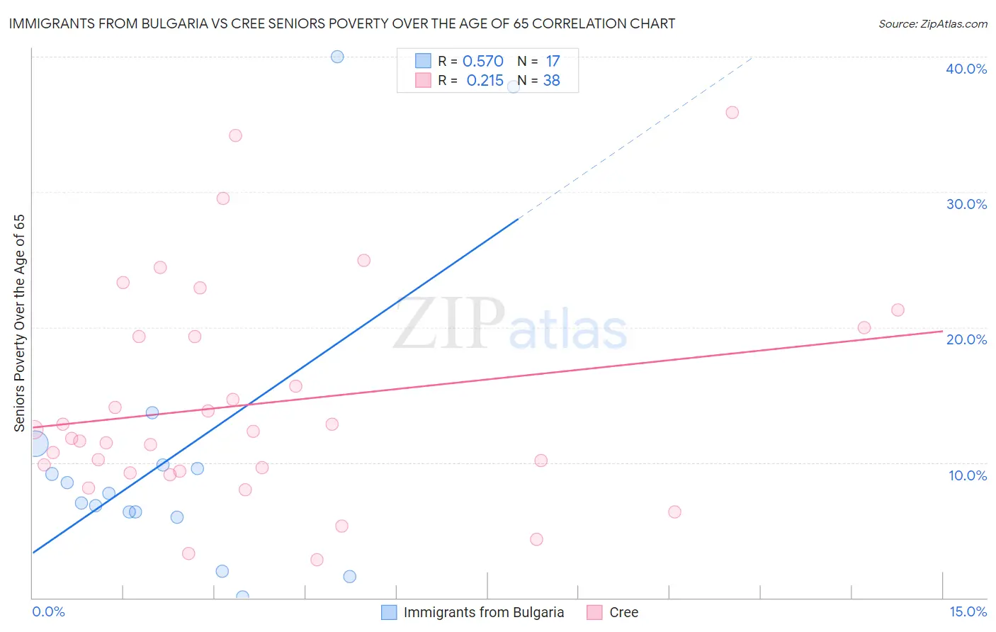 Immigrants from Bulgaria vs Cree Seniors Poverty Over the Age of 65